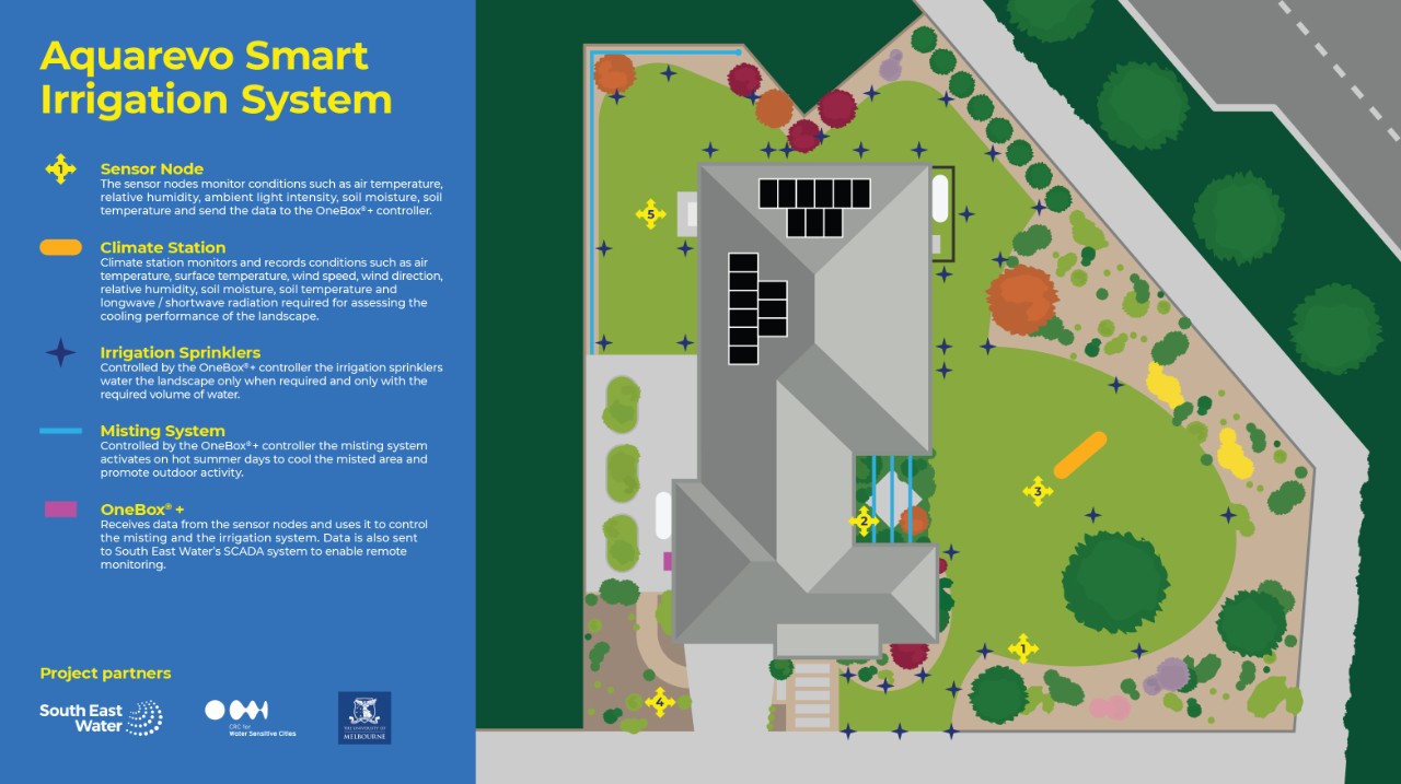 SEW Smart Irrigation System infographic