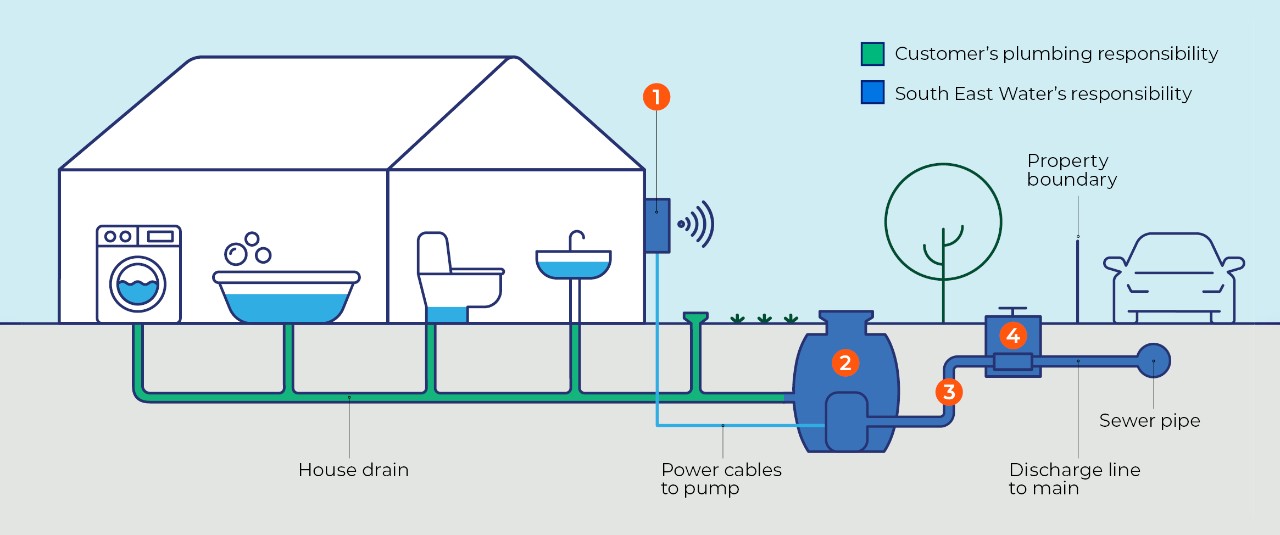 Diagram showing pressure sewer system