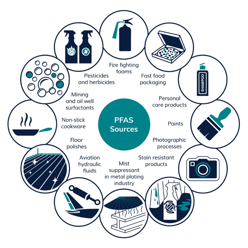 Central circle with text PFAS Sources, surrounding circles with images depicting the following: fire fighting foams, fast food packaging, personal care products, paints, photographic processes, stain resistant product, mist suppressant in metal plating industry, aviation hydraulic fluids, floor polishes, non-stick cookware, mining and oil well surfactants, pesticides and herbicides.